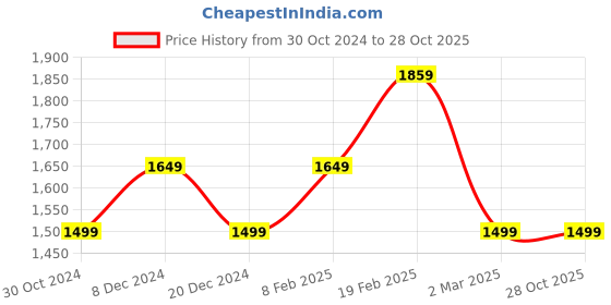 tatacliq.com Allen Solly Blue Solid Medium Handbag allen solly Price History Graph from 30 Oct 2024 to 28 Oct 2025