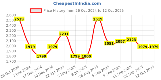 tatacliq.com Allen Solly Blue Solid Medium Handbag allen solly Price History Graph from 26 Oct 2024 to 12 Oct 2025