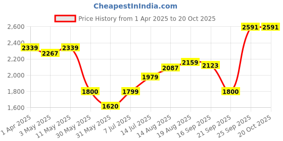tatacliq.com Allen Solly Blue Solid Tote Handbag with Pouch allen solly Price History Graph from 1 Apr 2025 to 19 Oct 2025