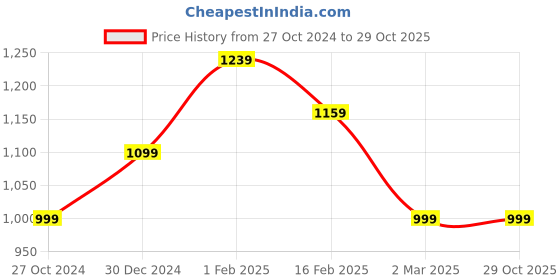 tatacliq.com Allen Solly Blue Striped Shirt allen solly Price History Graph from 27 Oct 2024 to 29 Oct 2025