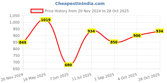 tatacliq.com Allen Solly Blue Sweet Heart Neck Top allen solly Price History Graph from 20 Nov 2024 to 28 Oct 2025