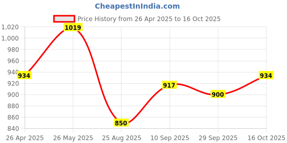 tatacliq.com Allen Solly Blue Sweet Heart Neck Top allen solly Price History Graph from 26 Apr 2025 to 16 Oct 2025