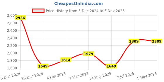 tatacliq.com Allen Solly Blue Textured Free Size Handbag allen solly Price History Graph from 5 Dec 2024 to 4 Nov 2025