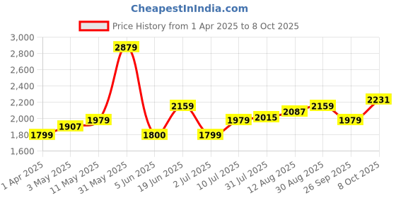 tatacliq.com Allen Solly Blue Textured Free Size Shoulder Handbag allen solly Price History Graph from 1 Apr 2025 to 8 Oct 2025