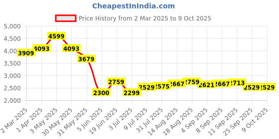tatacliq.com Allen Solly Blue Textured Free Size Sling Handbag allen solly Price History Graph from 2 Mar 2025 to 9 Oct 2025