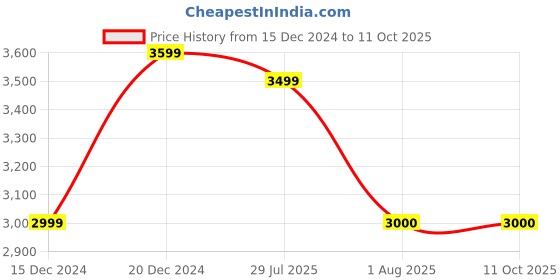 tatacliq.com Allen Solly Blue Textured Full Sleeves Notched Lapel Blazer allen solly Price History Graph from 15 Dec 2024 to 11 Oct 2025