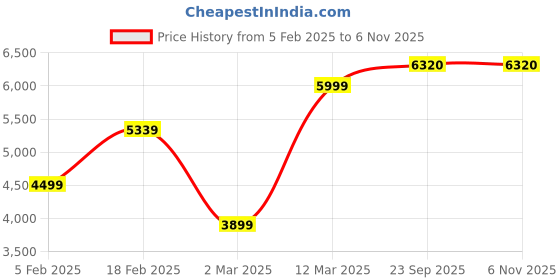 tatacliq.com Allen Solly Blue Textured Full Sleeves Notched Lapel Blazer allen solly Price History Graph from 5 Feb 2025 to 6 Nov 2025