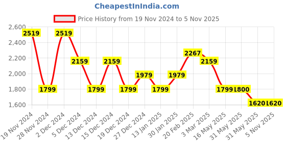 tatacliq.com Allen Solly Blue Textured Medium Handbag allen solly Price History Graph from 19 Nov 2024 to 3 Nov 2025