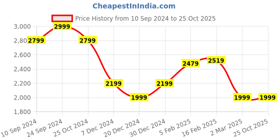tatacliq.com Allen Solly Blue Textured Medium Handbag allen solly Price History Graph from 10 Sep 2024 to 24 Oct 2025