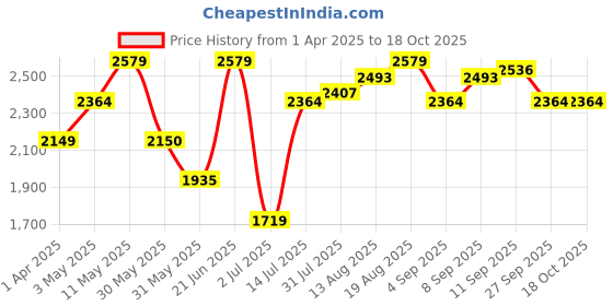 tatacliq.com Allen Solly Blue Textured Medium Tote Handbag allen solly Price History Graph from 1 Apr 2025 to 18 Oct 2025