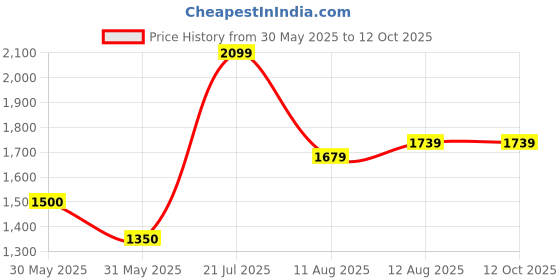 tatacliq.com Allen Solly Blue Textured Satchel Handbag allen solly Price History Graph from 30 May 2025 to 11 Oct 2025