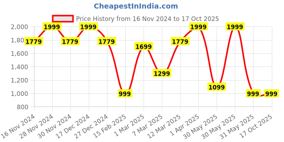 tatacliq.com Allen Solly Blue Textured Tie with Pocket Square allen solly Price History Graph from 16 Nov 2024 to 16 Oct 2025