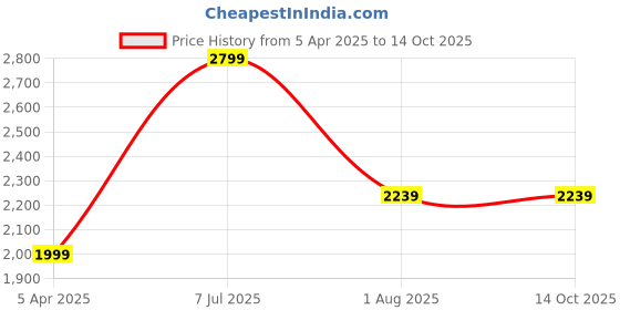 tatacliq.com Allen Solly Blue Textured Tote Handbag allen solly Price History Graph from 5 Apr 2025 to 13 Oct 2025