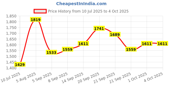 tatacliq.com Allen Solly Blue Viscose Solid Formal Trousers allen solly Price History Graph from 10 Jul 2025 to 4 Oct 2025