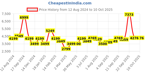 tatacliq.com Allen Solly Bottle Green Regular Fit Printed Jacket allen solly Price History Graph from 12 Aug 2024 to 10 Oct 2025