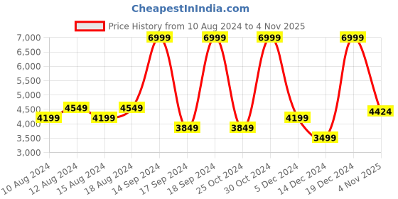 tatacliq.com Allen Solly Bottle Green Regular Fit Printed Jacket allen solly Price History Graph from 10 Aug 2024 to 4 Nov 2025