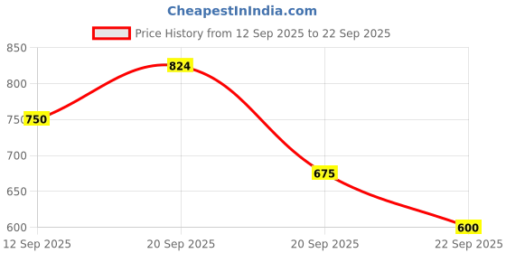 tatacliq.com Allen Solly Boys Beige Cotton Polyblend Printed Shirt allen solly Price History Graph from 12 Sep 2025 to 22 Sep 2025