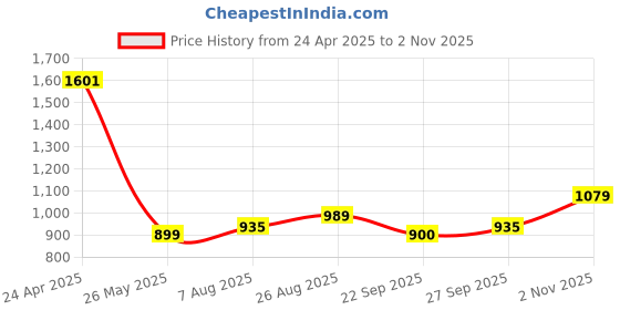 tatacliq.com Allen Solly Boys Beige Cotton Printed Full Sleeves Shirt allen solly Price History Graph from 24 Apr 2025 to 2 Nov 2025