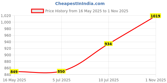 tatacliq.com Allen Solly Boys Beige Cotton Printed Full Sleeves Shirt allen solly Price History Graph from 16 May 2025 to 1 Nov 2025