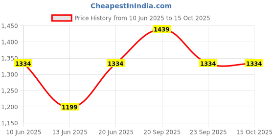 tatacliq.com Allen Solly Boys Beige Cotton Printed Shirt allen solly Price History Graph from 10 Jun 2025 to 15 Oct 2025