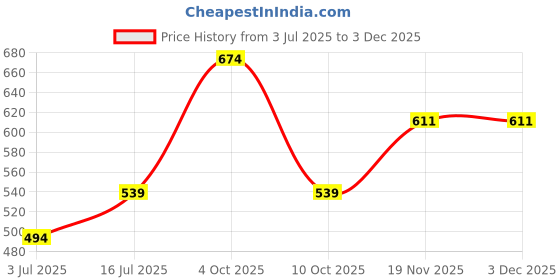 tatacliq.com Allen Solly Boys Beige Cotton Regular Fit Graphic T-shirt allen solly Price History Graph from 3 Jul 2025 to 3 Dec 2025