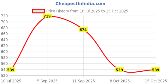 tatacliq.com Allen Solly Boys Beige Cotton Regular Fit Graphic T-shirt allen solly Price History Graph from 10 Jul 2025 to 14 Oct 2025