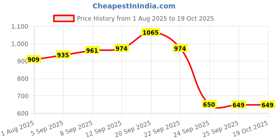 tatacliq.com Allen Solly Boys Beige Cotton Shorts allen solly Price History Graph from 1 Aug 2025 to 18 Oct 2025