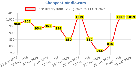 tatacliq.com Allen Solly Boys Beige Cotton Solid Shorts allen solly Price History Graph from 12 Aug 2025 to 11 Oct 2025