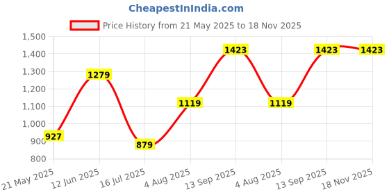 tatacliq.com Allen Solly Boys Beige Cotton Solid Trouser allen solly Price History Graph from 21 May 2025 to 18 Nov 2025