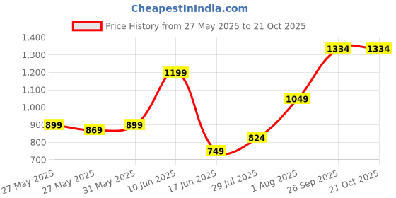 tatacliq.com Allen Solly Boys Beige Cotton Solid Trouser allen solly Price History Graph from 27 May 2025 to 20 Oct 2025