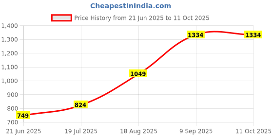 tatacliq.com Allen Solly Boys Beige Cotton Solid Trouser allen solly Price History Graph from 21 Jun 2025 to 11 Oct 2025