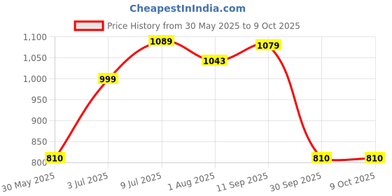 tatacliq.com Allen Solly Boys Beige Printed Full Sleeves Sweatshirt allen solly Price History Graph from 30 May 2025 to 9 Oct 2025