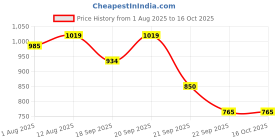 tatacliq.com Allen Solly Boys Beige Printed Full Sleeves Sweatshirt allen solly Price History Graph from 1 Aug 2025 to 16 Oct 2025