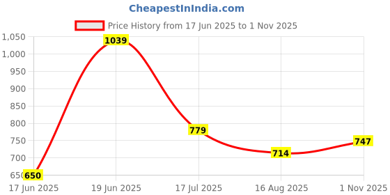 tatacliq.com Allen Solly Boys Beige Printed Shirt allen solly Price History Graph from 17 Jun 2025 to 1 Nov 2025