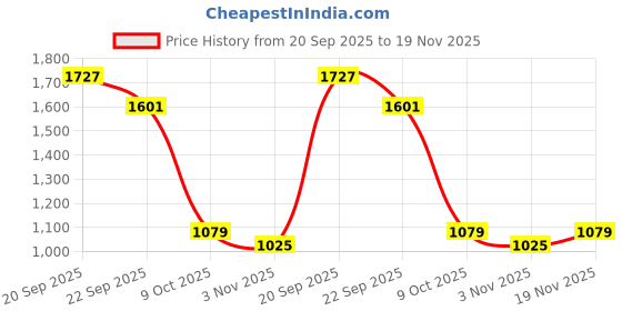 tatacliq.com Allen Solly Boys Beige Printed Shorts allen solly Price History Graph from 20 Sep 2025 to 19 Nov 2025