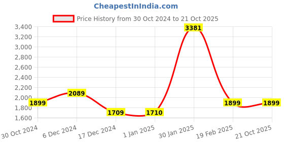 tatacliq.com Allen Solly Boys Black & Maroon Solid Full Sleeves Jacket allen solly Price History Graph from 30 Oct 2024 to 20 Oct 2025