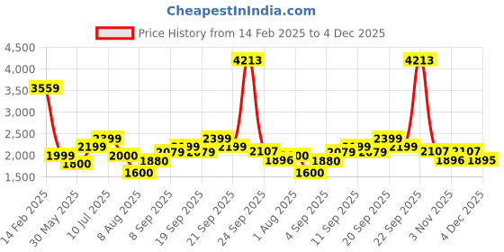 tatacliq.com Allen Solly Boys Black & Red Self Full Sleeves Jacket allen solly Price History Graph from 14 Feb 2025 to 4 Dec 2025