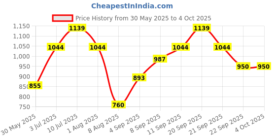 tatacliq.com Allen Solly Boys Black & White Color Block Full Sleeves Sweatshirt allen solly Price History Graph from 30 May 2025 to 4 Oct 2025