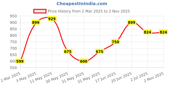 tatacliq.com Allen Solly Boys Black & White Striped T-shirt allen solly Price History Graph from 2 Mar 2025 to 1 Nov 2025