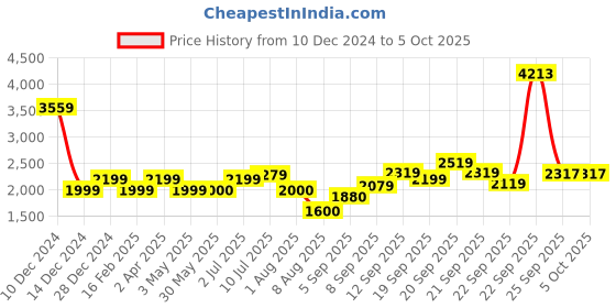 tatacliq.com Allen Solly Boys Black & Yellow Color Block Full Sleeves Jacket allen solly Price History Graph from 10 Dec 2024 to 4 Oct 2025