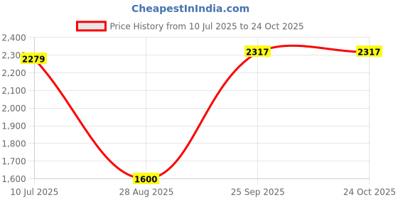 tatacliq.com Allen Solly Boys Black & Yellow Color Block Full Sleeves Jacket allen solly Price History Graph from 10 Jul 2025 to 22 Oct 2025