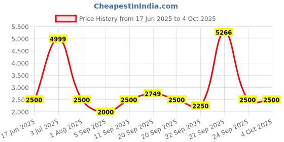 tatacliq.com Allen Solly Boys Black Checks Blazer allen solly Price History Graph from 17 Jun 2025 to 4 Oct 2025