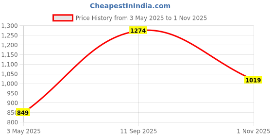 tatacliq.com Allen Solly Boys Black Color Block Full Sleeves Sweatshirt allen solly Price History Graph from 3 May 2025 to 1 Nov 2025