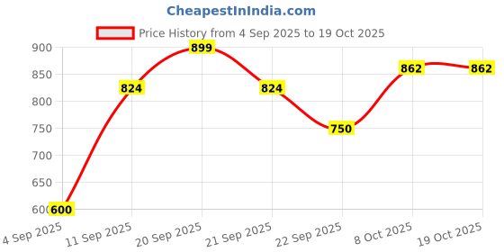tatacliq.com Allen Solly Boys Black Cotton Blend Print Shirt allen solly Price History Graph from 4 Sep 2025 to 17 Oct 2025
