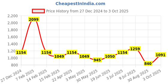 tatacliq.com Allen Solly Boys Black Cotton Blend Print Sweatshirt allen solly Price History Graph from 27 Dec 2024 to 3 Oct 2025