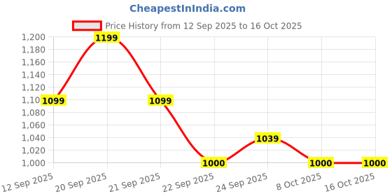 tatacliq.com Allen Solly Boys Black Cotton Blend Print Sweatshirt allen solly Price History Graph from 12 Sep 2025 to 15 Oct 2025