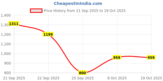 tatacliq.com Allen Solly Boys Black Cotton Polyblend Printed Shirt allen solly Price History Graph from 21 Sep 2025 to 18 Oct 2025