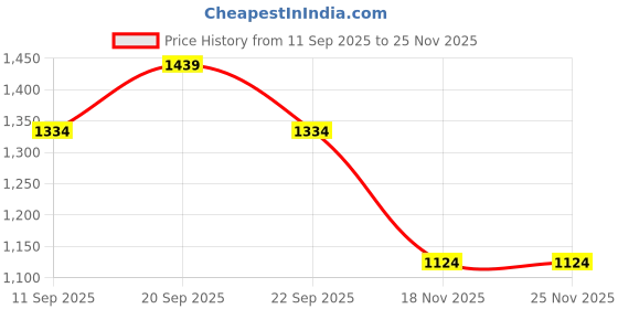 tatacliq.com Allen Solly Boys Black Cotton Regular Fit Textured Sweatshirt allen solly Price History Graph from 11 Sep 2025 to 24 Nov 2025