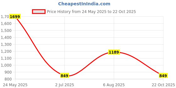 tatacliq.com Allen Solly Boys Black Cotton Solid Full Sleeves Shirt allen solly Price History Graph from 24 May 2025 to 22 Oct 2025