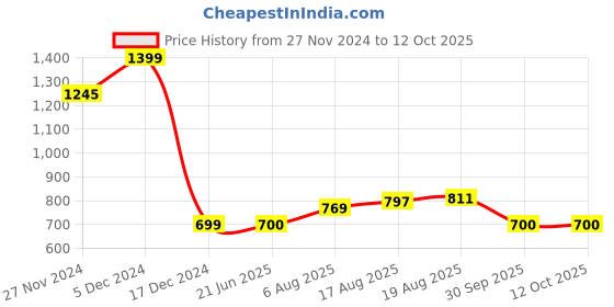 tatacliq.com Allen Solly Boys Black Cotton Solid Full Sleeves T-shirt allen solly Price History Graph from 27 Nov 2024 to 4 Oct 2025